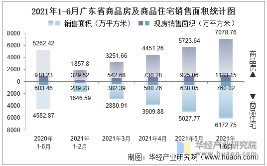 2021年1-6月广东省商品房及商品住宅销售面积统计图
