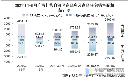 2021年1-6月广西壮族自治区商品房及商品住宅销售面积统计图