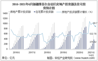 2021年上半年度新疆维吾尔自治区房地产投资、施工面积及销售情况统计分析