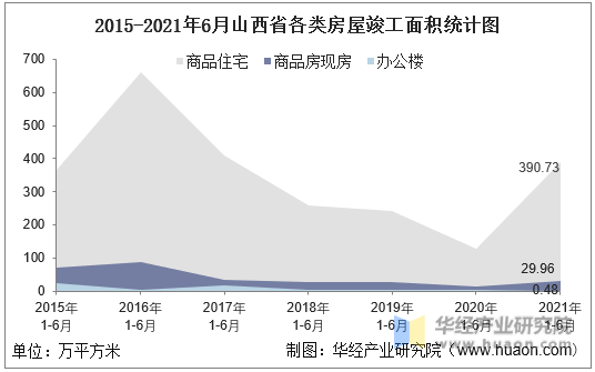 2016-2021年6月山西省各类房屋竣工面积统计图