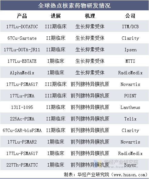 全球热点核素药物研发情况