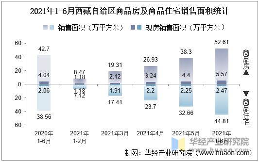 2021年1-6月西藏自治区商品房及商品住宅销售面积统计图