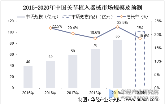 2015-2020年中国关节植入市场规模及预测