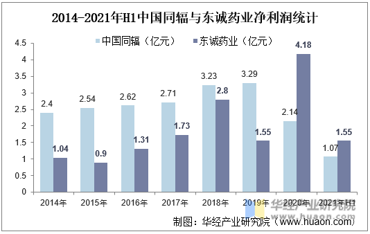 2014-2021年H1中国同辐与东诚药业净利润统计