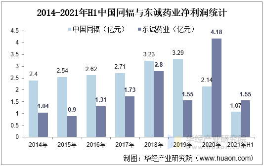 2014-2021年H1中国同辐与东诚药业净利润统计