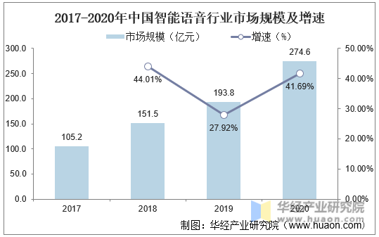 2017-2020年中国智能语音行业市场规模及增速
