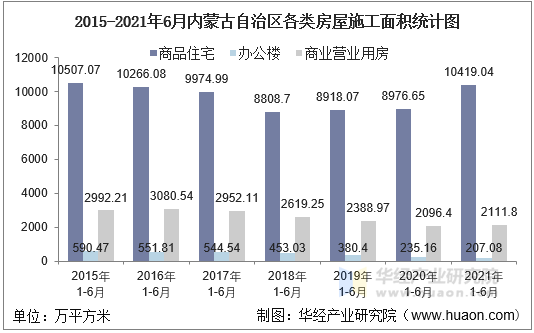 2016-2021年6月内蒙古自治区各类房屋施工面积统计图