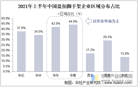 2021年中国盘扣脚手架企业区域分布占比