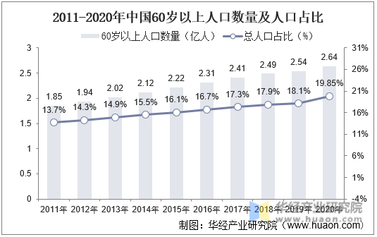 2011-2020年中国60岁以上人口数量及人口占比
