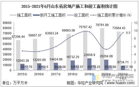 2016-2021年6月山东省房地产施工和竣工面积统计图