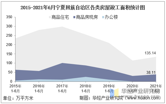 2016-2021年6月宁夏回族自治区各类房屋竣工面积统计图