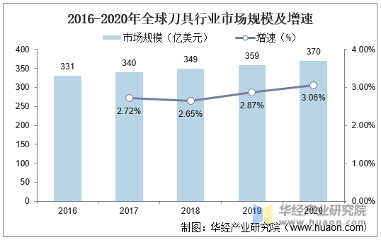 2016-2020年全球刀具行业市场规模及增速