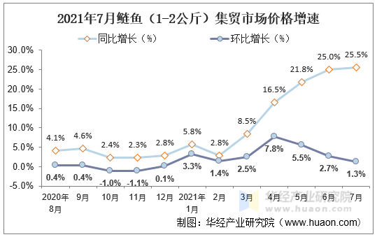 2021年7月鲢鱼（1-2公斤）集贸市场价格增速