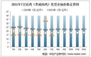 2021年7月活鸡（普通肉鸡）集贸市场价格走势及增速分析