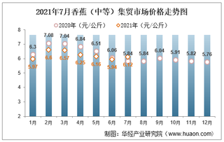 2021年7月香蕉（中等）集贸市场价格走势及增速分析