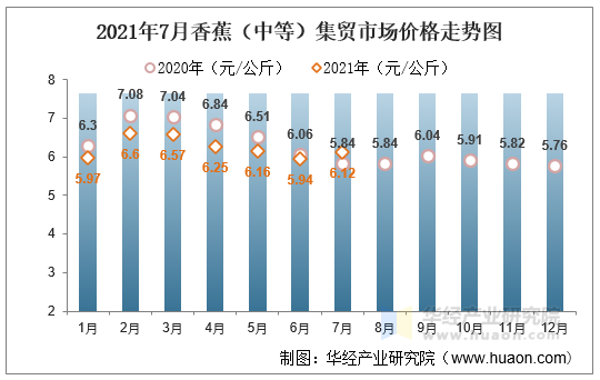 2021年7月香蕉（中等）集贸市场价格走势图