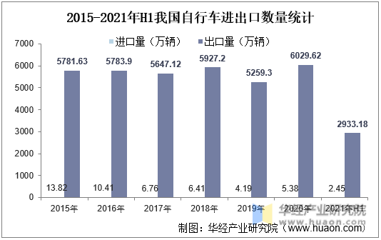 2015-2021年H1我国自行车进出口数量统计