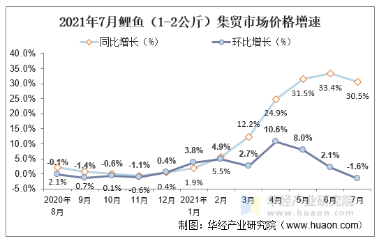 2021年7月鲤鱼（1-2公斤）集贸市场价格增速