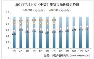 2021年7月小麦（中等）集贸市场价格走势及增速分析