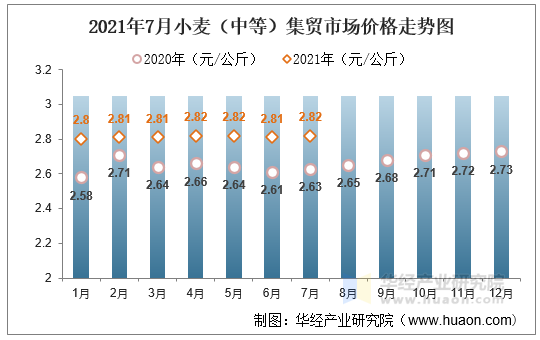 2021年7月小麦（中等）集贸市场价格走势图