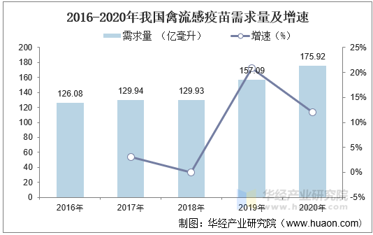 2016-2020年我国禽流感疫苗需求量及增速