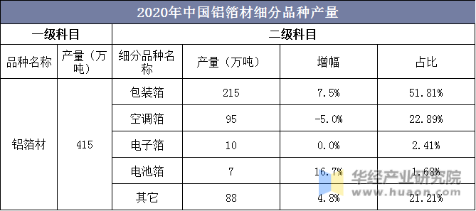 2020年中国铝箔材细分品种产量