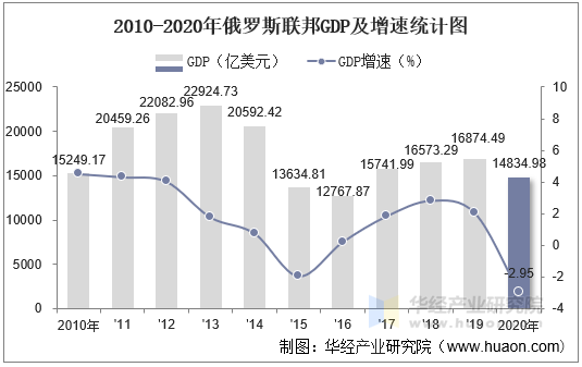 2020年俄羅斯聯邦gdp總量為14834