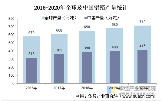 2016-2020年全球及中国铝箔产量统计