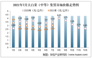 2021年7月大白菜（中等）集贸市场价格走势及增速分析