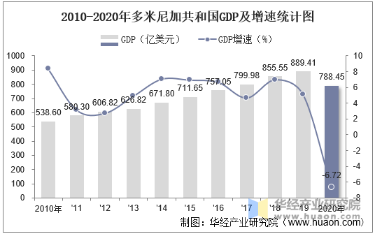 20102020年多米尼加共和国gdp人均gdp人均国民总收入及农业增加值统计