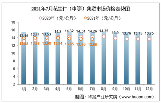 2021年7月花生仁（中等）集贸市场价格走势及增速分析