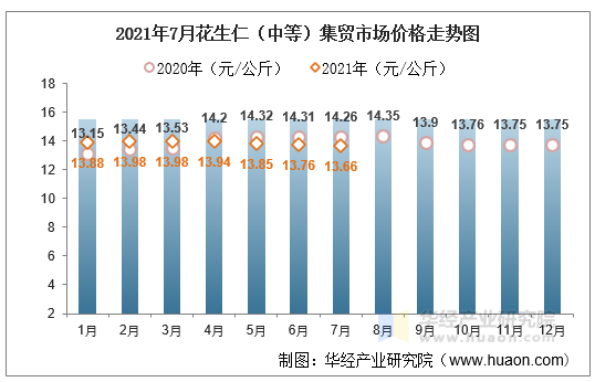 2021年7月花生仁（中等）集贸市场价格走势图