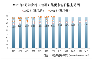 2021年7月油菜籽（普通）集贸市场价格走势及增速分析