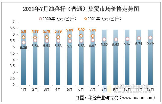 2021年7月油菜籽（普通）集贸市场价格走势图