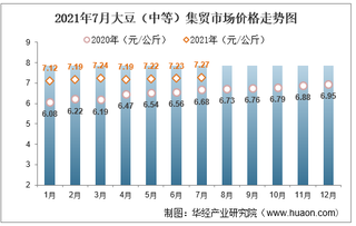 2021年7月大豆（中等）集贸市场价格走势及增速分析