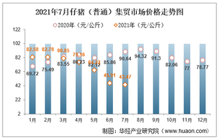 2021年7月仔猪（普通）集贸市场价格走势及增速分析