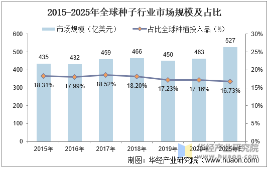 2015-2025年全球种子行业市场规模及占比