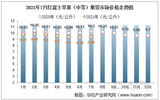 2021年7月红富士苹果（中等）集贸市场价格走势图