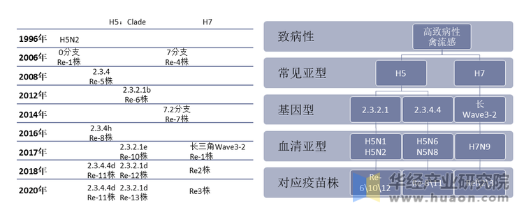 年中国禽流感疫苗行业市场现状分析 三价苗需求量有望进一步提升 图 手机版华经情报网