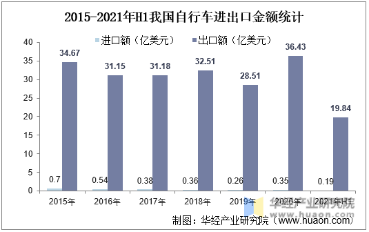 2015-2021年H1我国自行车进出口金额统计
