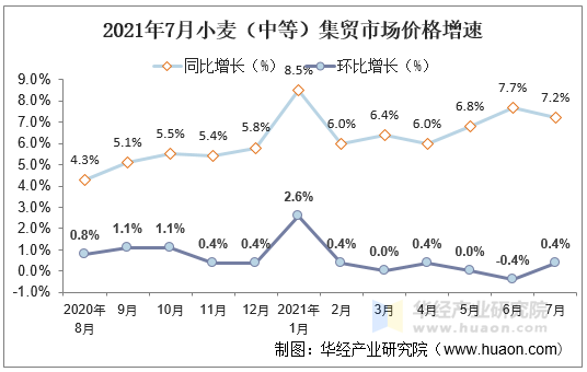 2021年7月小麦（中等）集贸市场价格增速