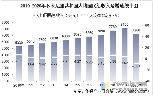 20102020年多米尼加共和国gdp人均gdp人均国民总收入及农业增加值统计