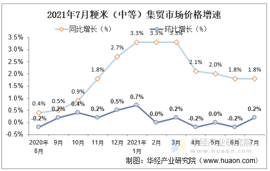 2021年7月粳米（中等）集贸市场价格增速