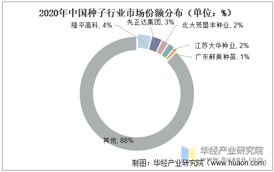 2020年中国种子行业市场份额分布（单位：%）
