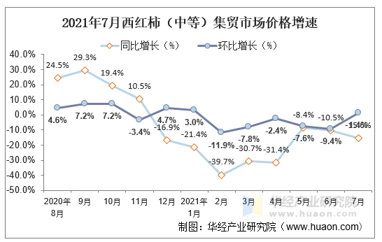 2021年7月西红柿（中等）集贸市场价格增速