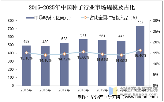 2015-2025年中国种子行业市场规模及占比