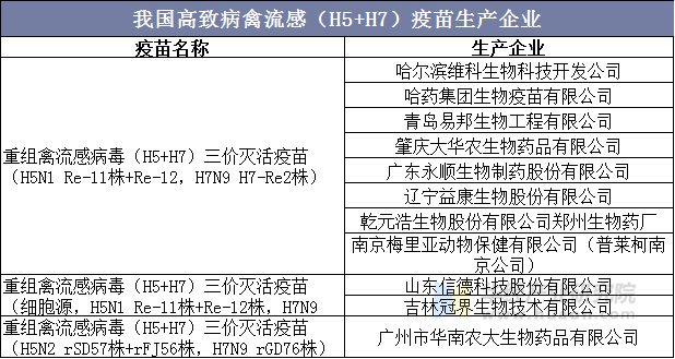 我国高致病禽流感（H5+H7）疫苗生产企业
