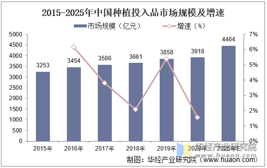 2015-2025年中国种植投入品市场规模及增速