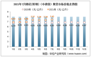 2021年7月棉花[籽棉]（中准级）集贸市场价格走势及增速分析