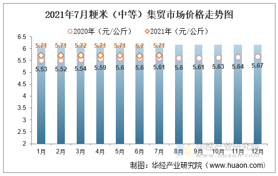 2021年7月粳米（中等）集贸市场价格走势图